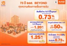 73 ปี ธอส. เดินหน้าตอบแทนลูกค้า ชูสินเชื่อบ้านดอกเบี้ยต่ำ 0.73% สลากออมทรัพย์ ดอกเบี้ย 1.20% ชำระดีมีคืน 0.73%